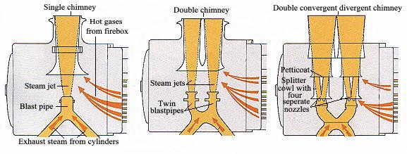 Single, double and Kylchap blastpipe designs